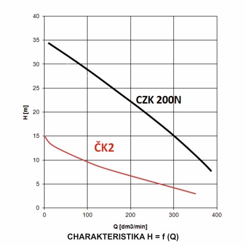 charakteristika CZK a CK